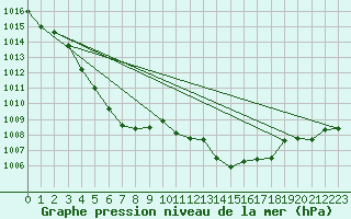 Courbe de la pression atmosphrique pour Thorrenc (07)