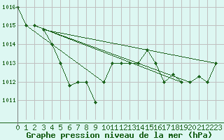 Courbe de la pression atmosphrique pour Fuzhou