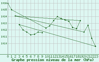 Courbe de la pression atmosphrique pour Ile Rousse (2B)