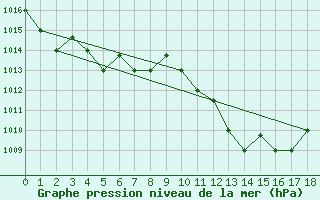 Courbe de la pression atmosphrique pour Amendola