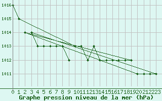 Courbe de la pression atmosphrique pour Biache-Saint-Vaast (62)