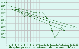 Courbe de la pression atmosphrique pour Blus (40)