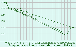 Courbe de la pression atmosphrique pour Marquise (62)