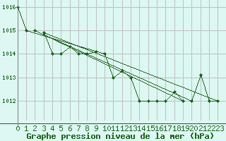 Courbe de la pression atmosphrique pour Kelibia