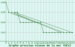 Courbe de la pression atmosphrique pour Biache-Saint-Vaast (62)