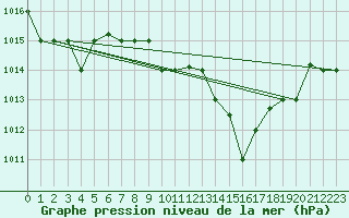 Courbe de la pression atmosphrique pour Al Hoceima