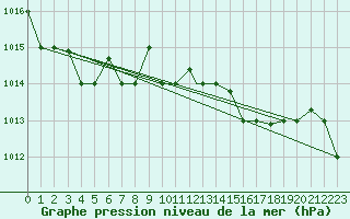 Courbe de la pression atmosphrique pour Decimomannu