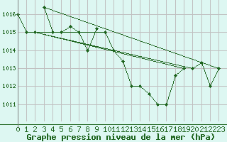 Courbe de la pression atmosphrique pour Jendouba