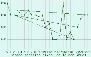 Courbe de la pression atmosphrique pour Marina Di Ginosa