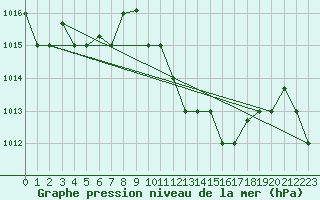 Courbe de la pression atmosphrique pour Al Hoceima