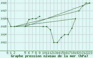 Courbe de la pression atmosphrique pour Jendouba