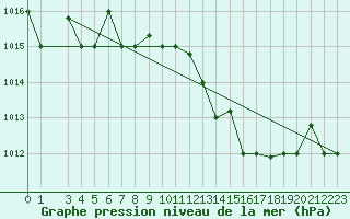 Courbe de la pression atmosphrique pour Al Hoceima