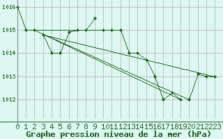 Courbe de la pression atmosphrique pour Tetuan / Sania Ramel