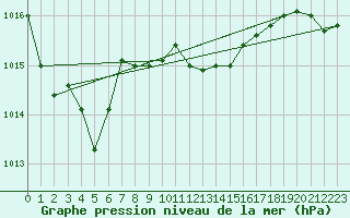 Courbe de la pression atmosphrique pour Kuemmersruck
