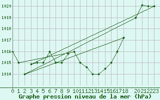 Courbe de la pression atmosphrique pour Kairouan