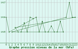 Courbe de la pression atmosphrique pour Decimomannu