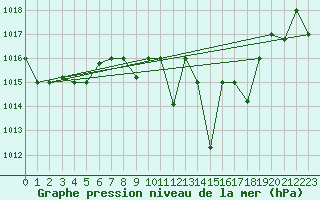 Courbe de la pression atmosphrique pour Meknes