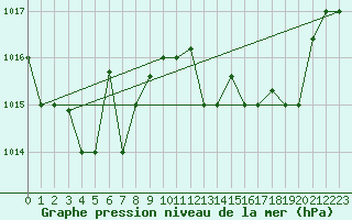 Courbe de la pression atmosphrique pour Ovar / Maceda