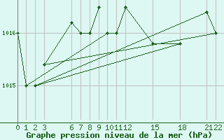 Courbe de la pression atmosphrique pour Kelibia