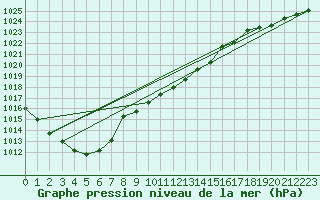 Courbe de la pression atmosphrique pour Warburg