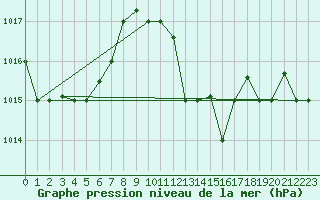 Courbe de la pression atmosphrique pour Al Hoceima