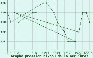 Courbe de la pression atmosphrique pour Mecheria