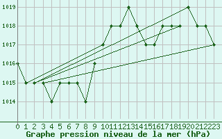Courbe de la pression atmosphrique pour Blus (40)