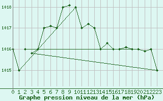 Courbe de la pression atmosphrique pour Balikesir