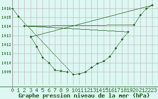 Courbe de la pression atmosphrique pour Capel Curig