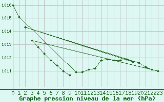Courbe de la pression atmosphrique pour Kitimat Foresaint Ave