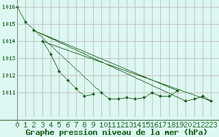 Courbe de la pression atmosphrique pour Pietarsaari Kallan