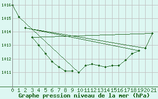 Courbe de la pression atmosphrique pour Mandailles-Saint-Julien (15)