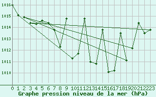 Courbe de la pression atmosphrique pour Cazalla de la Sierra