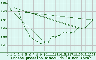 Courbe de la pression atmosphrique pour Ernage (Be)