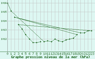 Courbe de la pression atmosphrique pour Walney Island