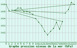 Courbe de la pression atmosphrique pour Fahy (Sw)