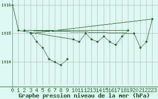 Courbe de la pression atmosphrique pour Ouessant (29)