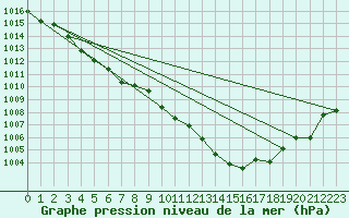 Courbe de la pression atmosphrique pour Castellbell i el Vilar (Esp)