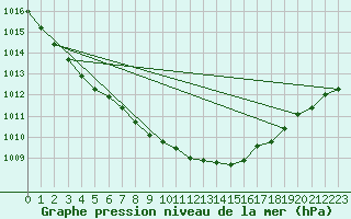 Courbe de la pression atmosphrique pour Aberdaron