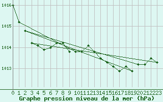 Courbe de la pression atmosphrique pour Isle Of Portland