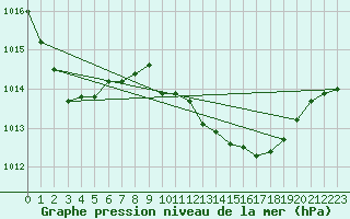 Courbe de la pression atmosphrique pour Waibstadt