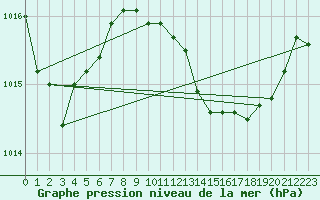 Courbe de la pression atmosphrique pour Pertuis - Le Farigoulier (84)