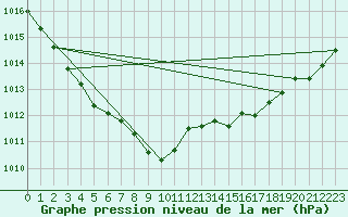 Courbe de la pression atmosphrique pour Nmes - Garons (30)