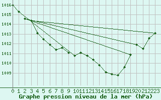 Courbe de la pression atmosphrique pour Prades-le-Lez - Le Viala (34)
