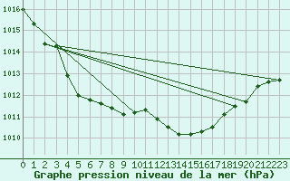 Courbe de la pression atmosphrique pour Trier-Petrisberg