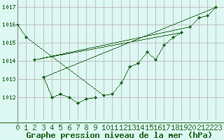 Courbe de la pression atmosphrique pour Grimsey