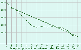 Courbe de la pression atmosphrique pour Dolembreux (Be)