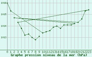 Courbe de la pression atmosphrique pour Roissy (95)