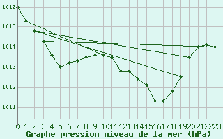 Courbe de la pression atmosphrique pour Bares