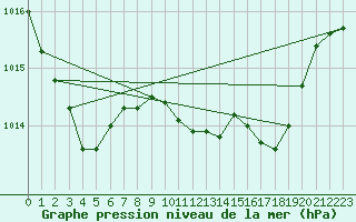 Courbe de la pression atmosphrique pour Yeovilton